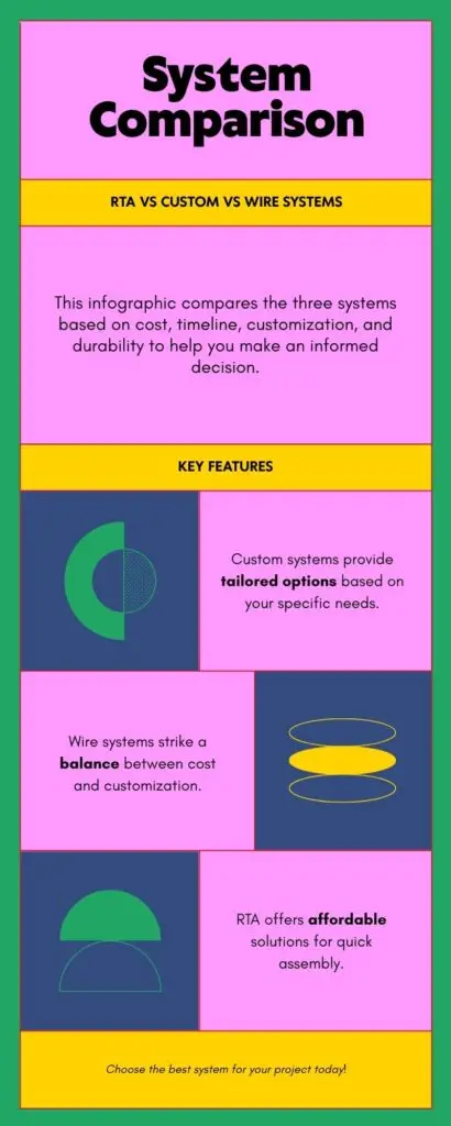 Infographic: System comparison RTA vs Custom vs Wire Systems
