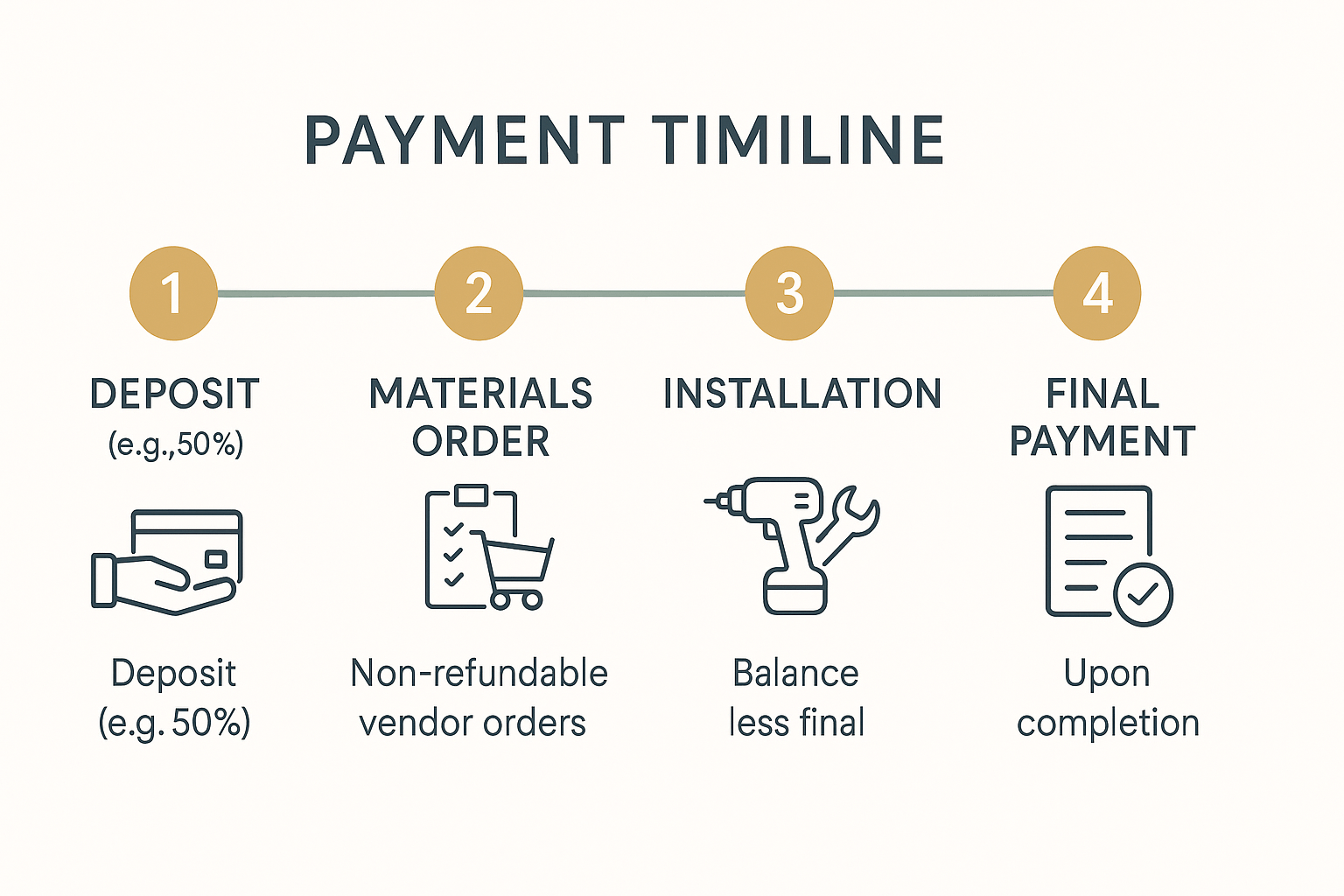 closet organizer payment timeline infographic